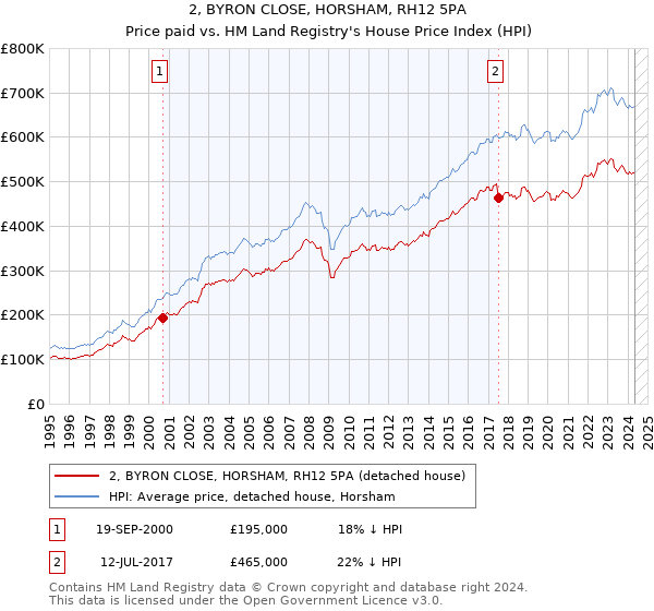 2, BYRON CLOSE, HORSHAM, RH12 5PA: Price paid vs HM Land Registry's House Price Index