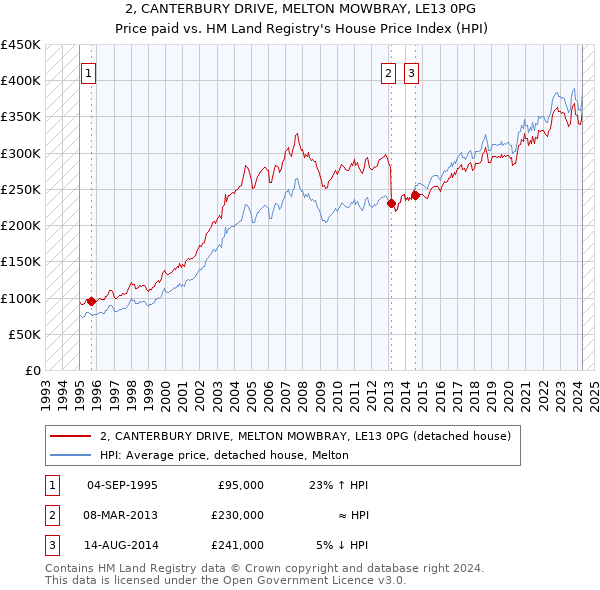 2, CANTERBURY DRIVE, MELTON MOWBRAY, LE13 0PG: Price paid vs HM Land Registry's House Price Index