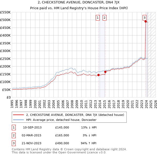 2, CHECKSTONE AVENUE, DONCASTER, DN4 7JX: Price paid vs HM Land Registry's House Price Index