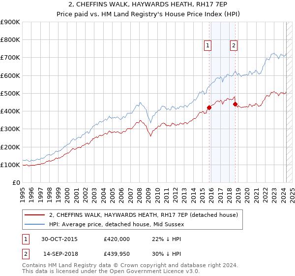 2, CHEFFINS WALK, HAYWARDS HEATH, RH17 7EP: Price paid vs HM Land Registry's House Price Index