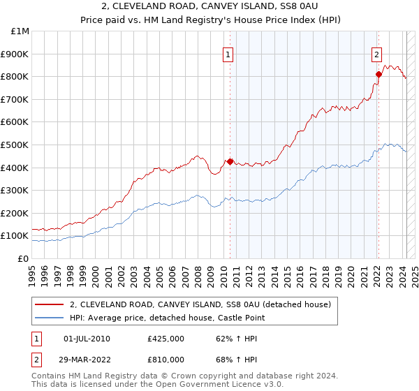 2, CLEVELAND ROAD, CANVEY ISLAND, SS8 0AU: Price paid vs HM Land Registry's House Price Index