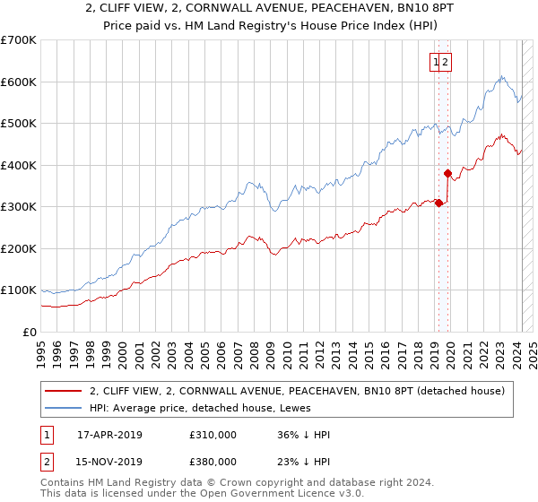 2, CLIFF VIEW, 2, CORNWALL AVENUE, PEACEHAVEN, BN10 8PT: Price paid vs HM Land Registry's House Price Index