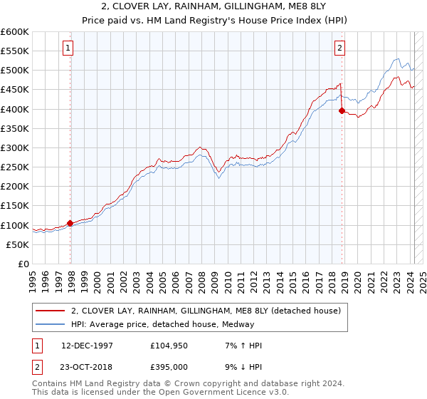 2, CLOVER LAY, RAINHAM, GILLINGHAM, ME8 8LY: Price paid vs HM Land Registry's House Price Index