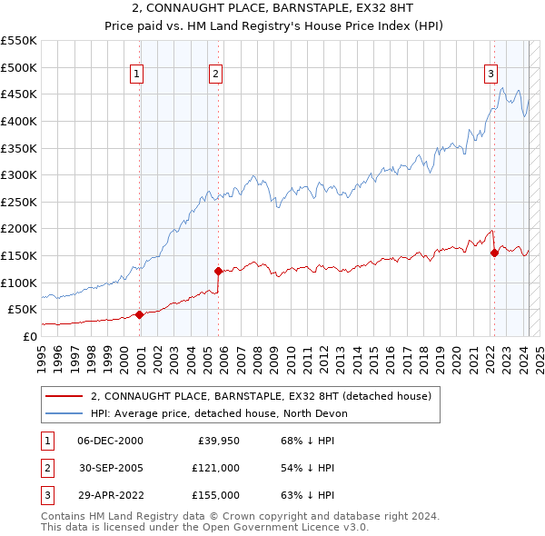 2, CONNAUGHT PLACE, BARNSTAPLE, EX32 8HT: Price paid vs HM Land Registry's House Price Index