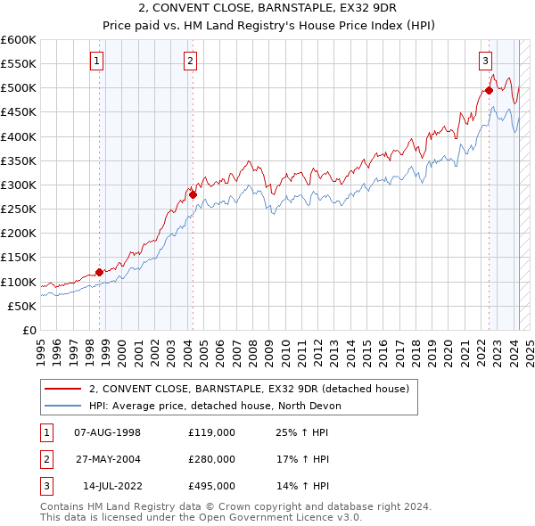 2, CONVENT CLOSE, BARNSTAPLE, EX32 9DR: Price paid vs HM Land Registry's House Price Index