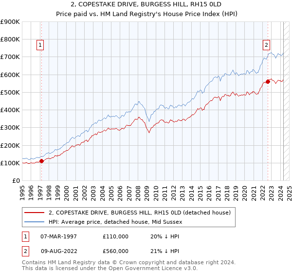 2, COPESTAKE DRIVE, BURGESS HILL, RH15 0LD: Price paid vs HM Land Registry's House Price Index