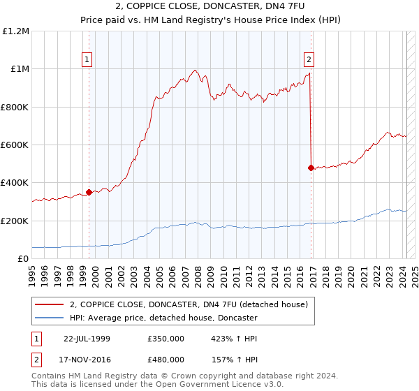 2, COPPICE CLOSE, DONCASTER, DN4 7FU: Price paid vs HM Land Registry's House Price Index