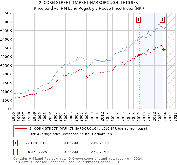 2, CORN STREET, MARKET HARBOROUGH, LE16 9FR: Price paid vs HM Land Registry's House Price Index