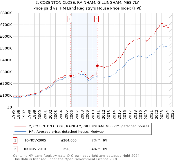 2, COZENTON CLOSE, RAINHAM, GILLINGHAM, ME8 7LY: Price paid vs HM Land Registry's House Price Index