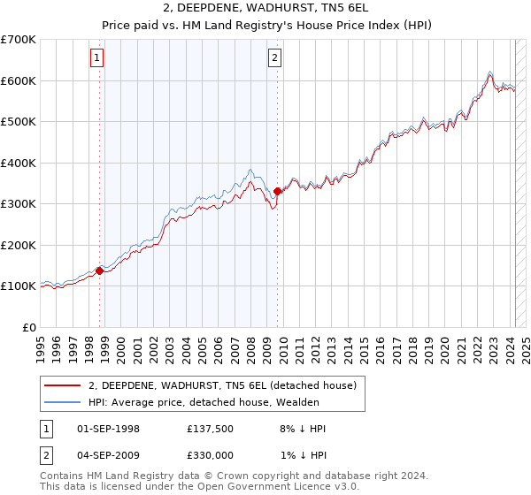 2, DEEPDENE, WADHURST, TN5 6EL: Price paid vs HM Land Registry's House Price Index