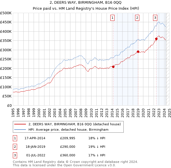 2, DEERS WAY, BIRMINGHAM, B16 0QQ: Price paid vs HM Land Registry's House Price Index