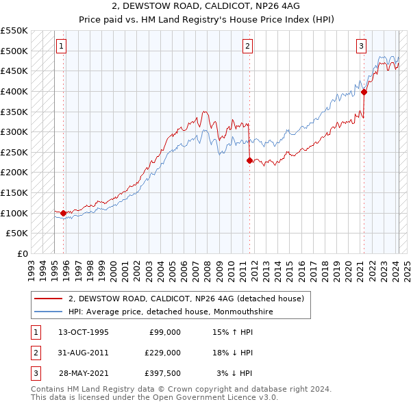 2, DEWSTOW ROAD, CALDICOT, NP26 4AG: Price paid vs HM Land Registry's House Price Index