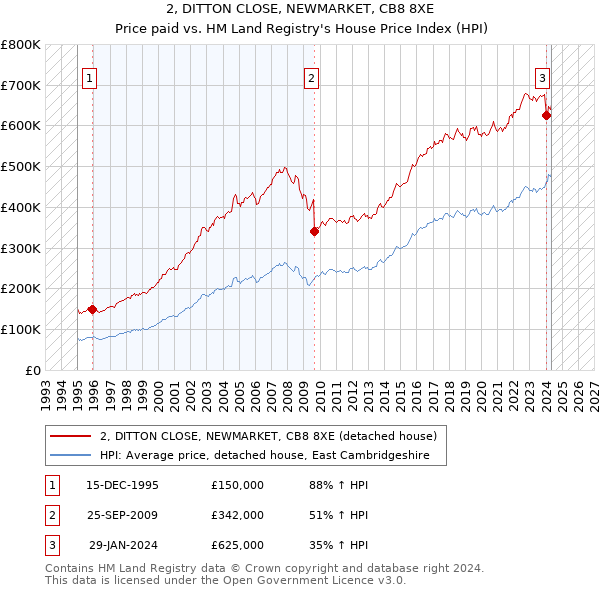 2, DITTON CLOSE, NEWMARKET, CB8 8XE: Price paid vs HM Land Registry's House Price Index