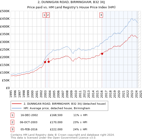 2, DUNNIGAN ROAD, BIRMINGHAM, B32 3XJ: Price paid vs HM Land Registry's House Price Index