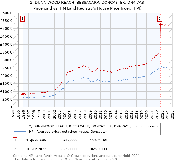 2, DUNNIWOOD REACH, BESSACARR, DONCASTER, DN4 7AS: Price paid vs HM Land Registry's House Price Index