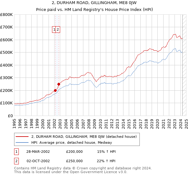 2, DURHAM ROAD, GILLINGHAM, ME8 0JW: Price paid vs HM Land Registry's House Price Index