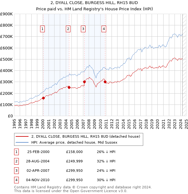 2, DYALL CLOSE, BURGESS HILL, RH15 8UD: Price paid vs HM Land Registry's House Price Index