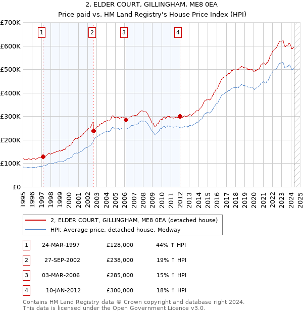 2, ELDER COURT, GILLINGHAM, ME8 0EA: Price paid vs HM Land Registry's House Price Index