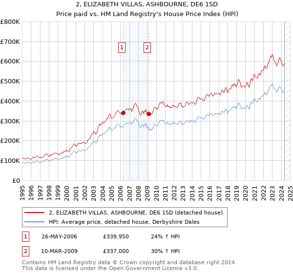 2, ELIZABETH VILLAS, ASHBOURNE, DE6 1SD: Price paid vs HM Land Registry's House Price Index