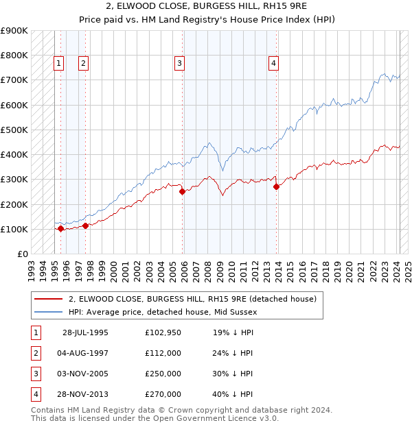 2, ELWOOD CLOSE, BURGESS HILL, RH15 9RE: Price paid vs HM Land Registry's House Price Index