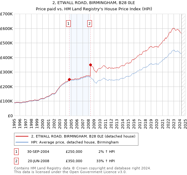 2, ETWALL ROAD, BIRMINGHAM, B28 0LE: Price paid vs HM Land Registry's House Price Index