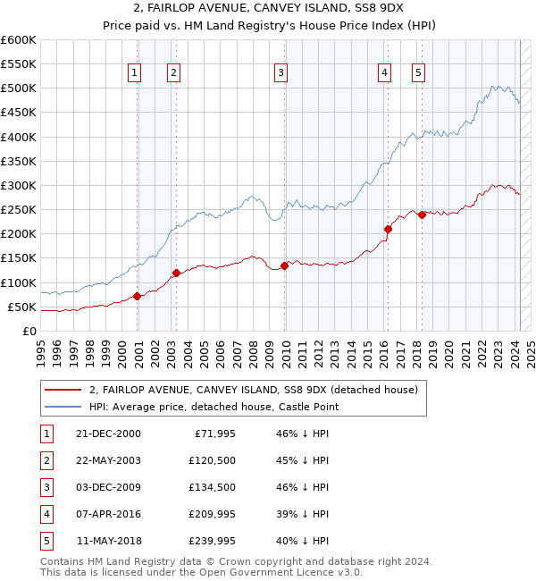 2, FAIRLOP AVENUE, CANVEY ISLAND, SS8 9DX: Price paid vs HM Land Registry's House Price Index