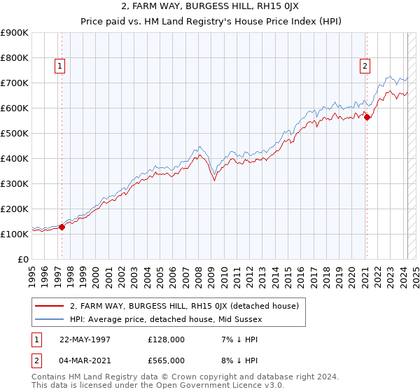 2, FARM WAY, BURGESS HILL, RH15 0JX: Price paid vs HM Land Registry's House Price Index