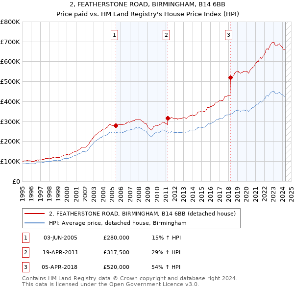 2, FEATHERSTONE ROAD, BIRMINGHAM, B14 6BB: Price paid vs HM Land Registry's House Price Index