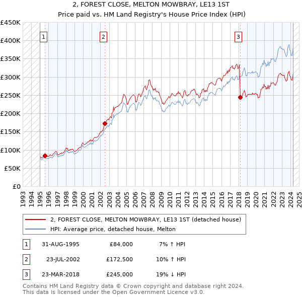 2, FOREST CLOSE, MELTON MOWBRAY, LE13 1ST: Price paid vs HM Land Registry's House Price Index