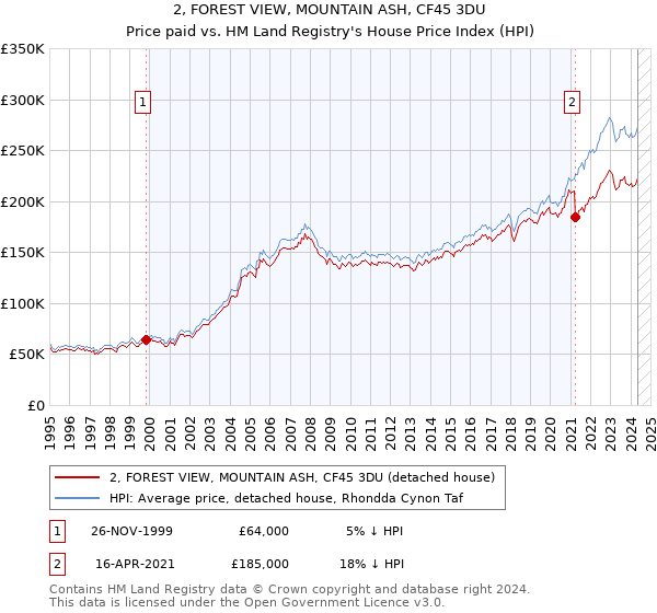 2, FOREST VIEW, MOUNTAIN ASH, CF45 3DU: Price paid vs HM Land Registry's House Price Index