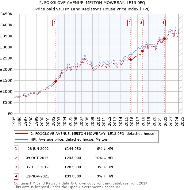 2, FOXGLOVE AVENUE, MELTON MOWBRAY, LE13 0FQ: Price paid vs HM Land Registry's House Price Index