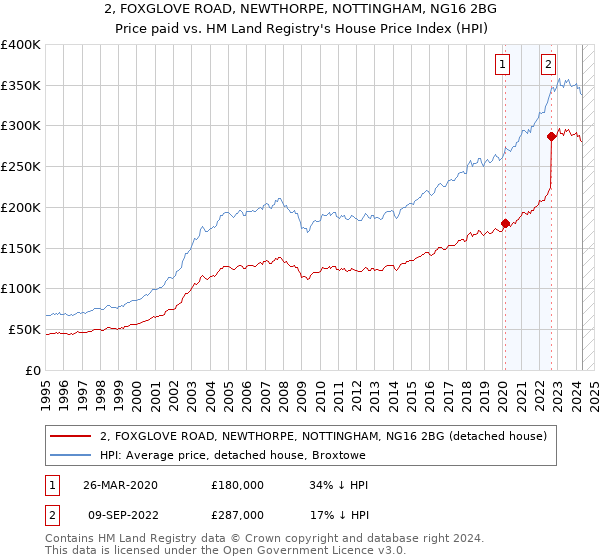 2, FOXGLOVE ROAD, NEWTHORPE, NOTTINGHAM, NG16 2BG: Price paid vs HM Land Registry's House Price Index