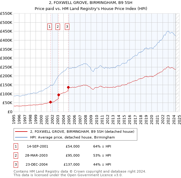 2, FOXWELL GROVE, BIRMINGHAM, B9 5SH: Price paid vs HM Land Registry's House Price Index