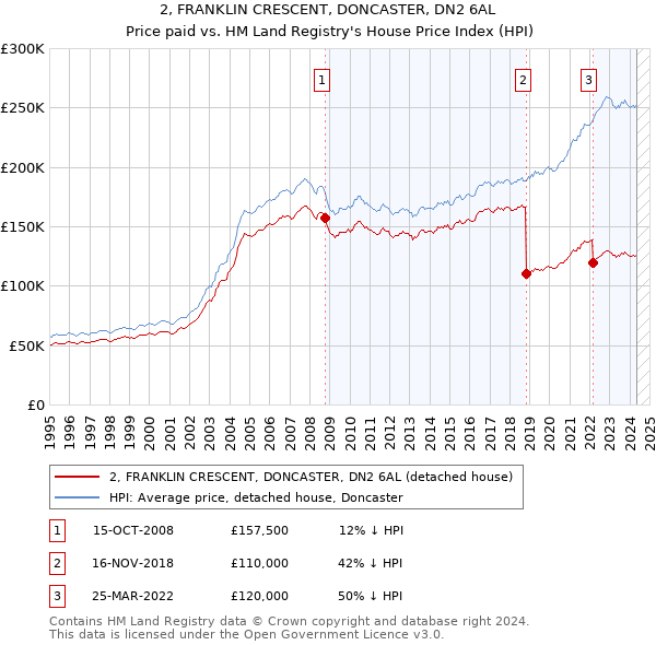 2, FRANKLIN CRESCENT, DONCASTER, DN2 6AL: Price paid vs HM Land Registry's House Price Index