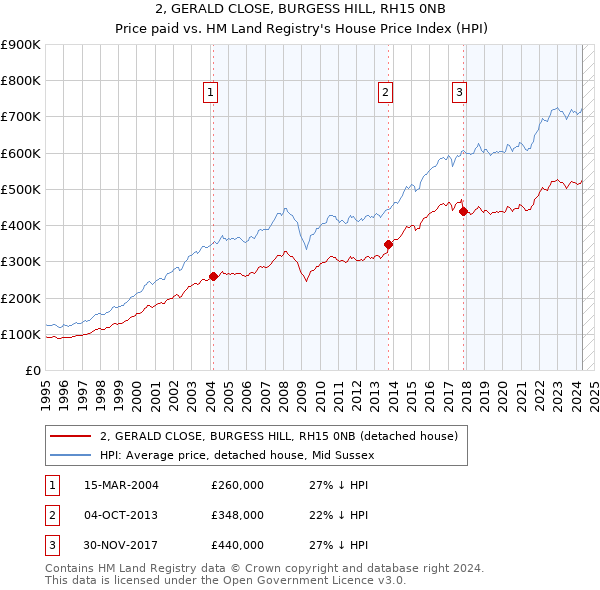 2, GERALD CLOSE, BURGESS HILL, RH15 0NB: Price paid vs HM Land Registry's House Price Index