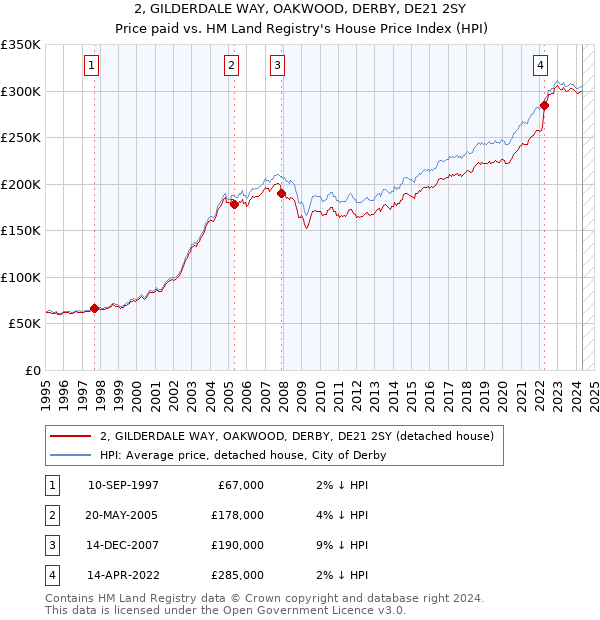 2, GILDERDALE WAY, OAKWOOD, DERBY, DE21 2SY: Price paid vs HM Land Registry's House Price Index