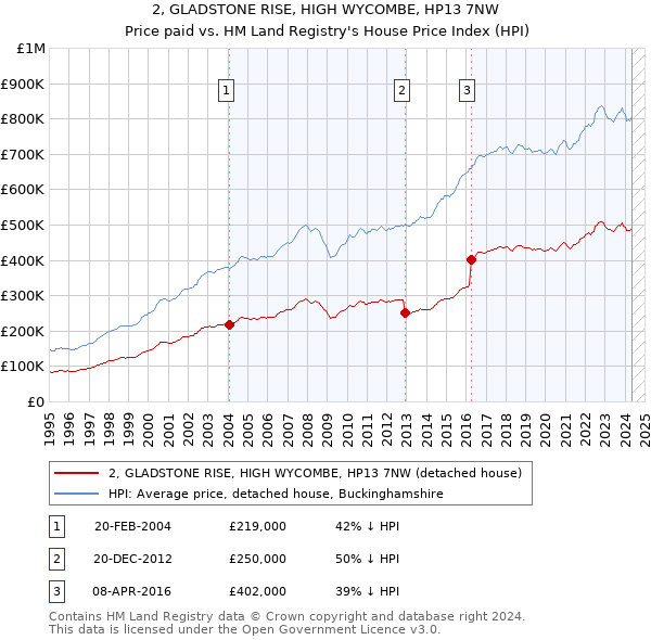 2, GLADSTONE RISE, HIGH WYCOMBE, HP13 7NW: Price paid vs HM Land Registry's House Price Index