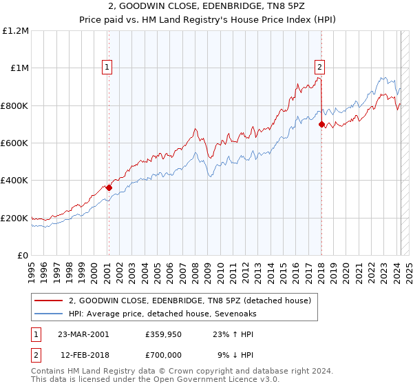 2, GOODWIN CLOSE, EDENBRIDGE, TN8 5PZ: Price paid vs HM Land Registry's House Price Index