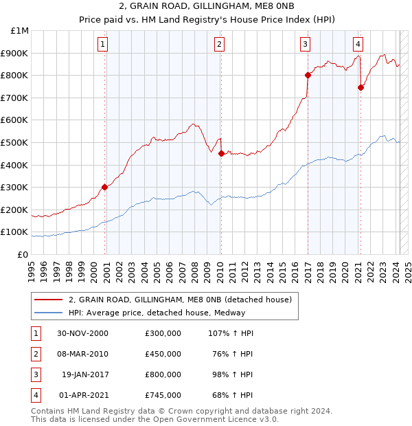 2, GRAIN ROAD, GILLINGHAM, ME8 0NB: Price paid vs HM Land Registry's House Price Index