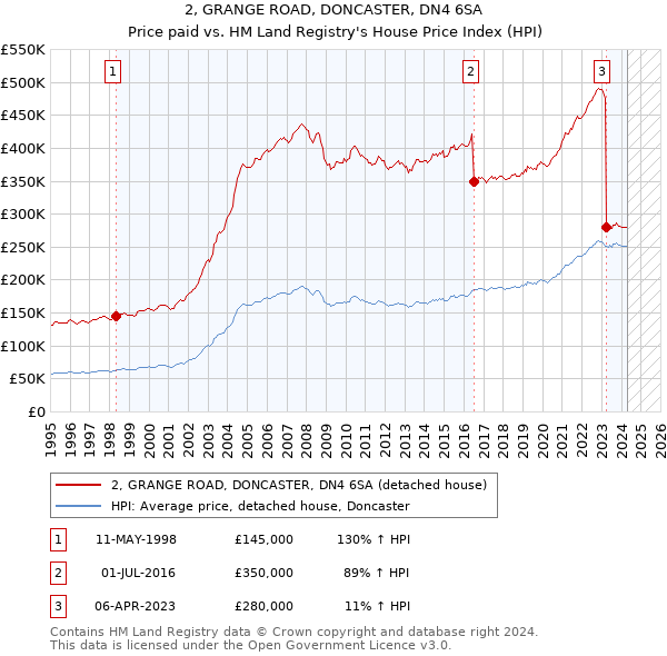 2, GRANGE ROAD, DONCASTER, DN4 6SA: Price paid vs HM Land Registry's House Price Index