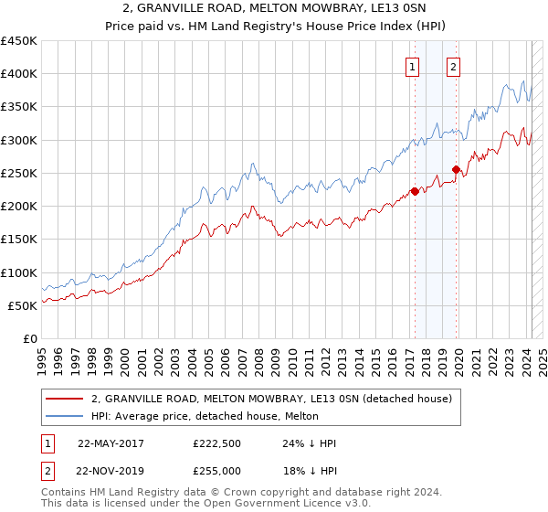 2, GRANVILLE ROAD, MELTON MOWBRAY, LE13 0SN: Price paid vs HM Land Registry's House Price Index