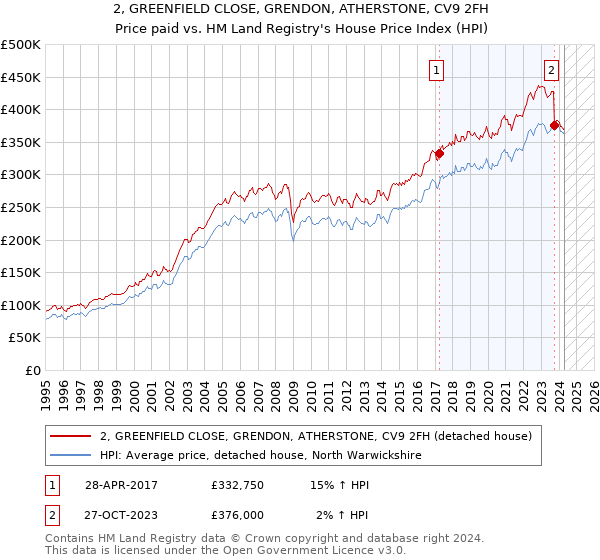 2, GREENFIELD CLOSE, GRENDON, ATHERSTONE, CV9 2FH: Price paid vs HM Land Registry's House Price Index