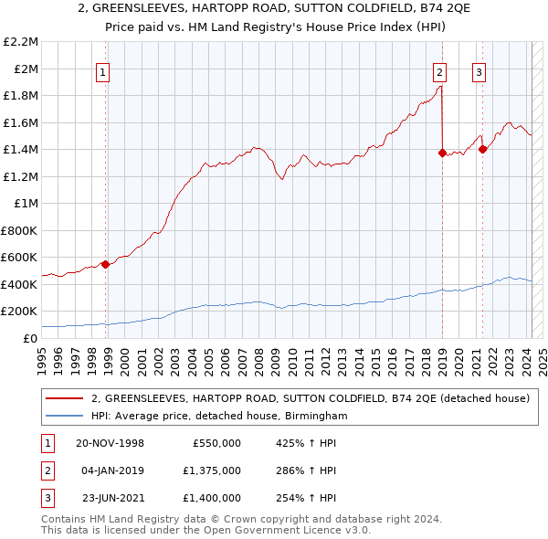 2, GREENSLEEVES, HARTOPP ROAD, SUTTON COLDFIELD, B74 2QE: Price paid vs HM Land Registry's House Price Index