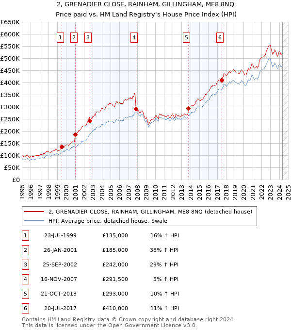 2, GRENADIER CLOSE, RAINHAM, GILLINGHAM, ME8 8NQ: Price paid vs HM Land Registry's House Price Index