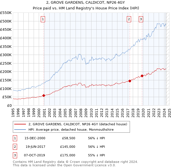 2, GROVE GARDENS, CALDICOT, NP26 4GY: Price paid vs HM Land Registry's House Price Index