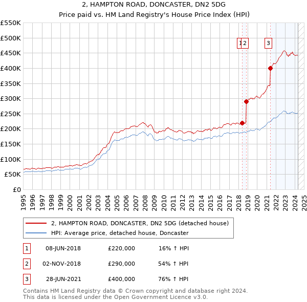 2, HAMPTON ROAD, DONCASTER, DN2 5DG: Price paid vs HM Land Registry's House Price Index