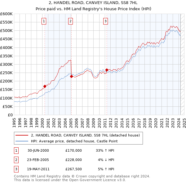 2, HANDEL ROAD, CANVEY ISLAND, SS8 7HL: Price paid vs HM Land Registry's House Price Index