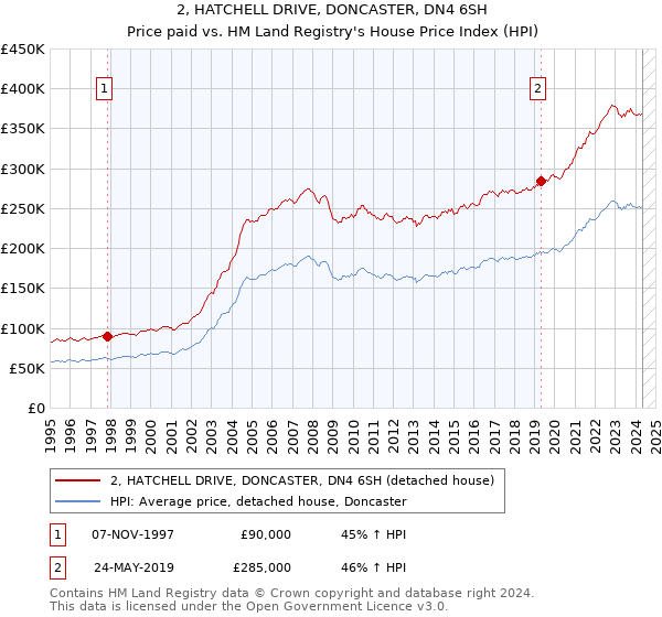 2, HATCHELL DRIVE, DONCASTER, DN4 6SH: Price paid vs HM Land Registry's House Price Index