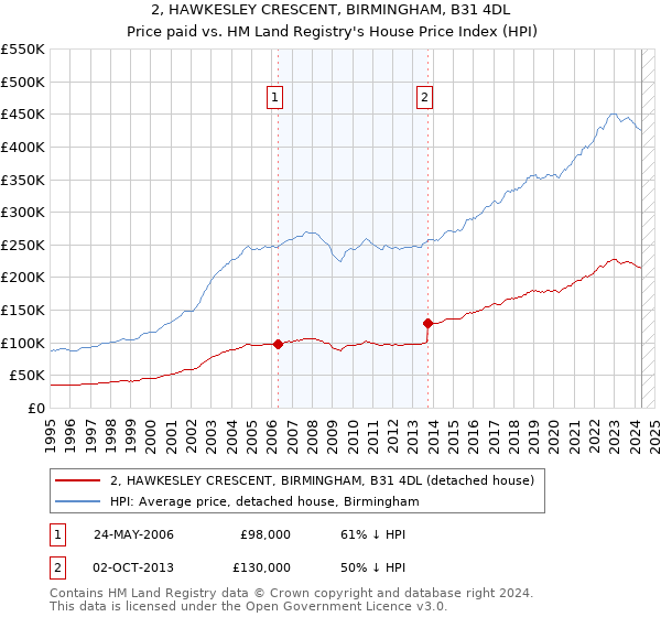 2, HAWKESLEY CRESCENT, BIRMINGHAM, B31 4DL: Price paid vs HM Land Registry's House Price Index