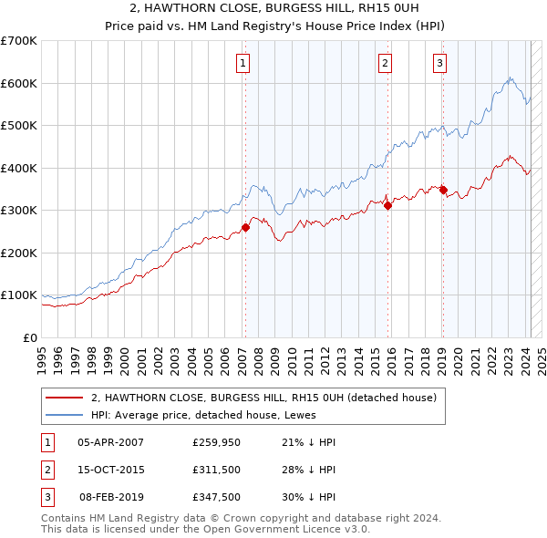 2, HAWTHORN CLOSE, BURGESS HILL, RH15 0UH: Price paid vs HM Land Registry's House Price Index